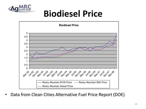 biodiesel price per litre.